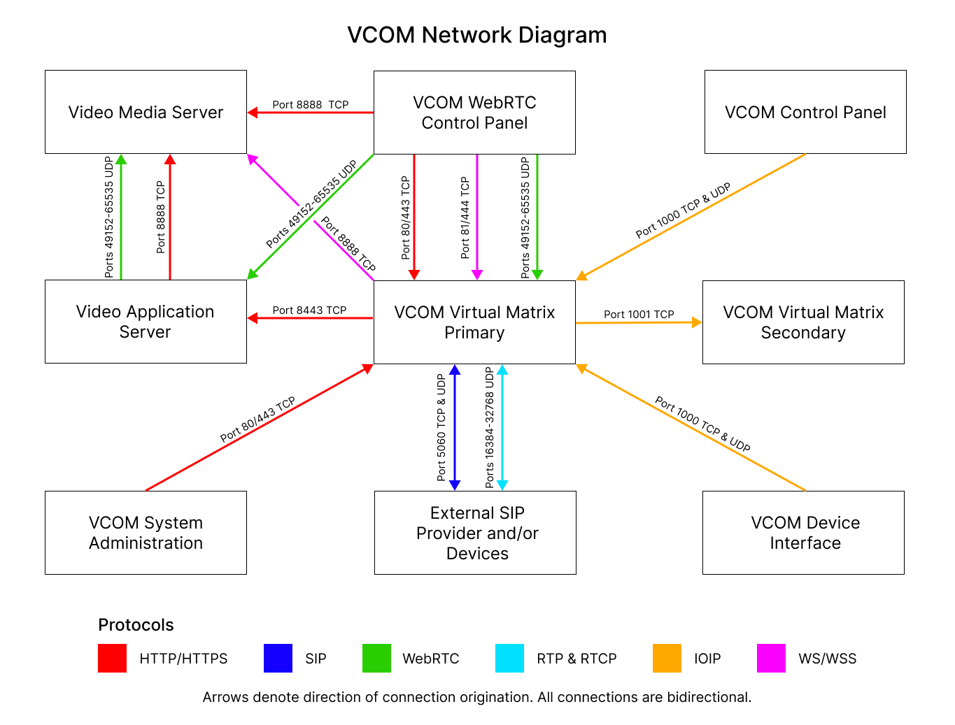vcom network diagram